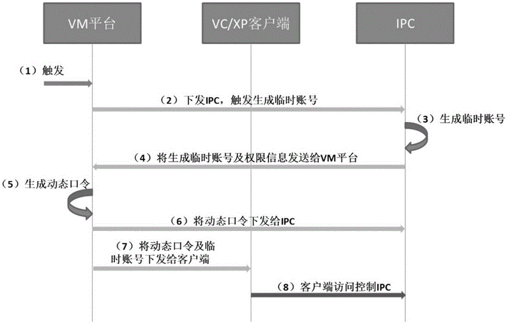 Method and system of client for obtaining control authority of peripheral front-end equipment