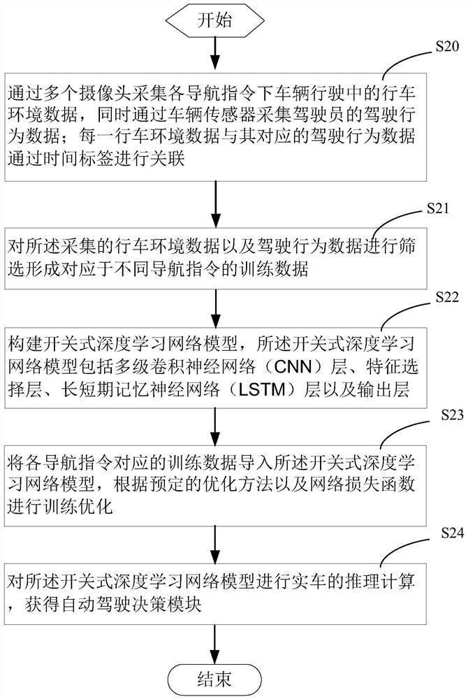 Automatic driving decision-making method and system based on switch-type deep learning network model