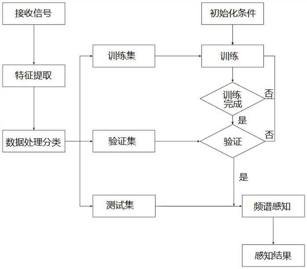 A Neural Network-based Combined Spectrum Sensing Method for Internet of Vehicles and Its Application