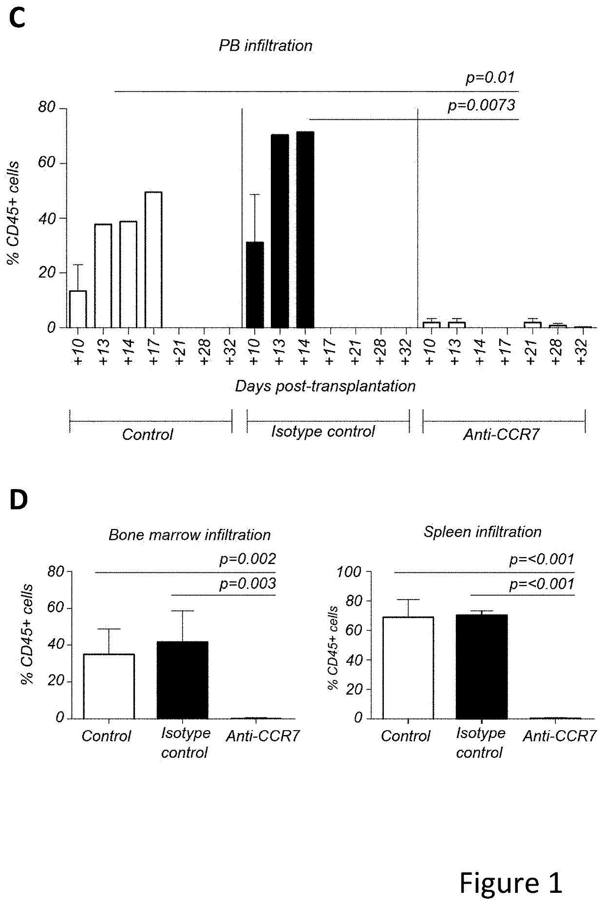 The use of anti-CCR7 mabs for the prevention or treatment of graft-versus-host disease (GvHD)