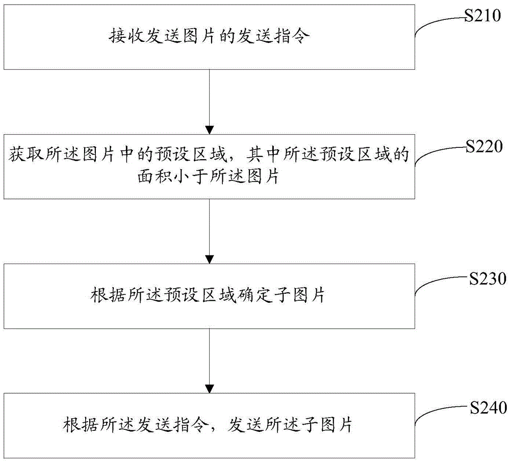 Sending method and device