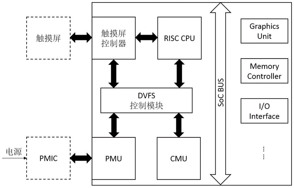 A SOC dynamic voltage frequency adjustment method with forward-looking properties
