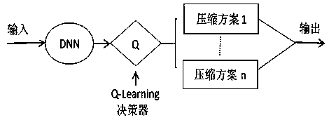 Automatic model compression method based on Q-Learning algorithm