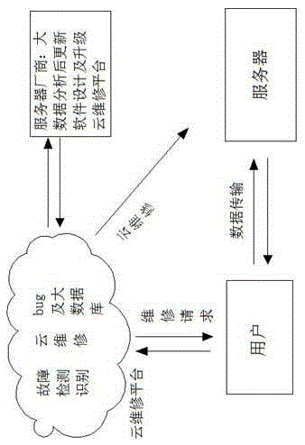 Cloud repair scheme for server software problem