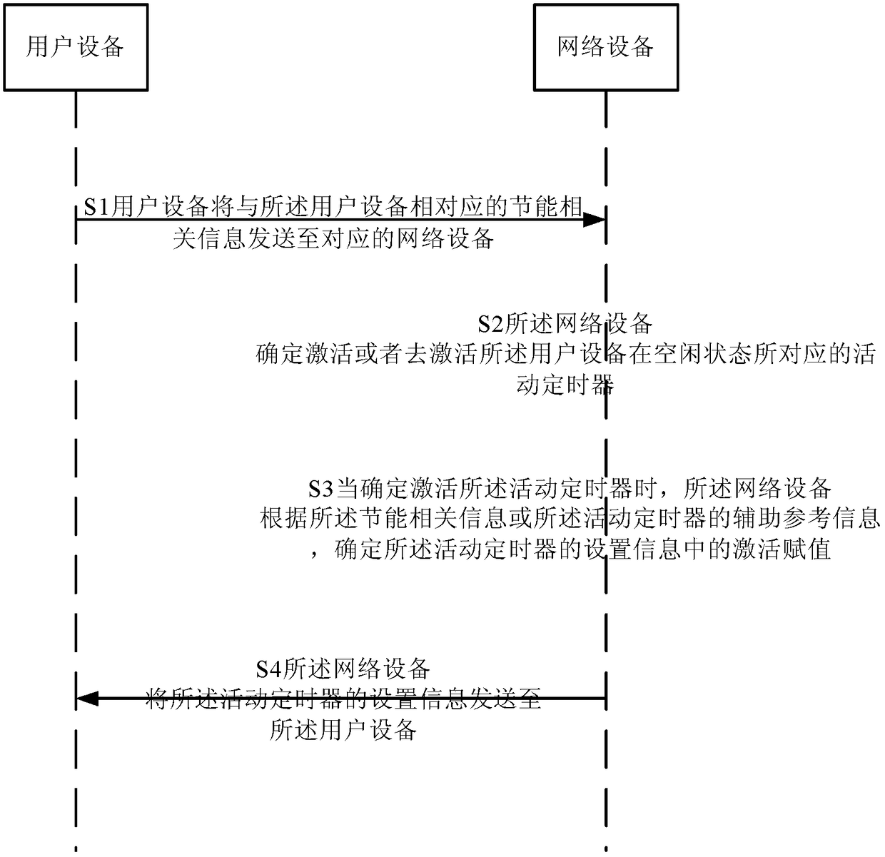 Method and device for optimizing energy consumption efficiency of user equipment