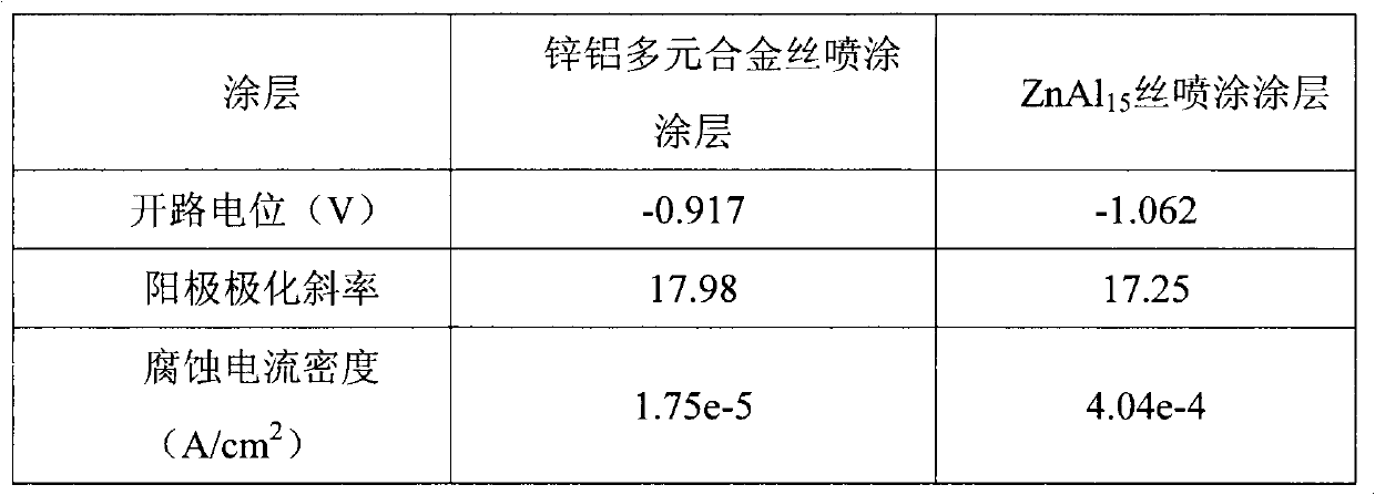 Ce-Nd-containing zinc-aluminum alloy wire and production method thereof