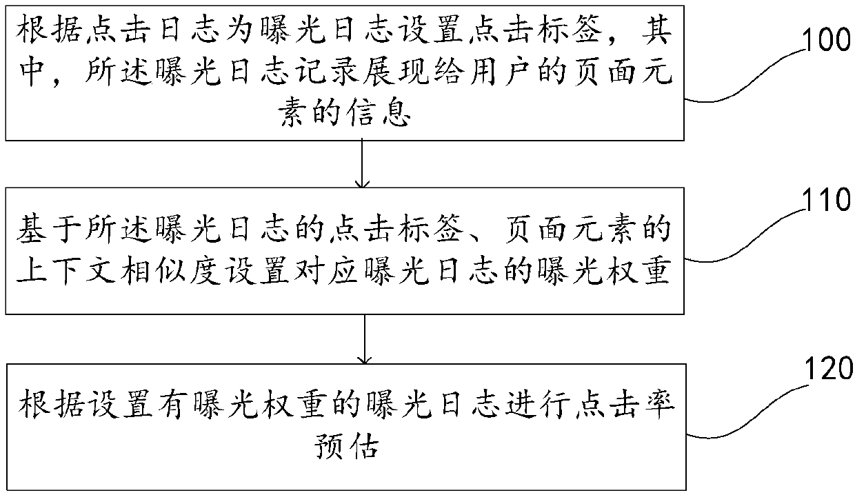 A click rate estimation method, device and electronic equipment