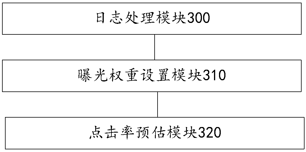 A click rate estimation method, device and electronic equipment