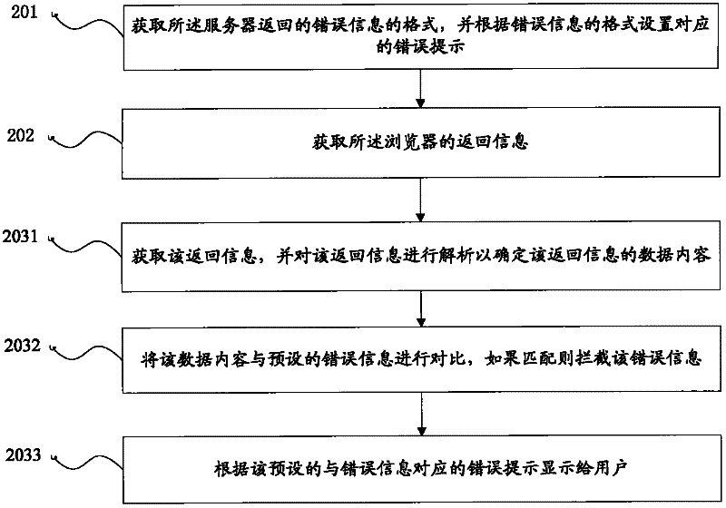 Browser error reporting method and browser error reporting device based on interceptor