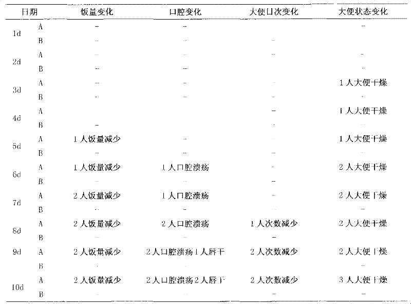 Functional milky tea powder and preparation method thereof