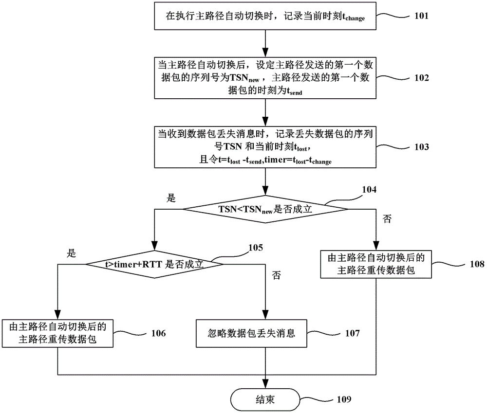 Automatic switching method for SCTP (stream control transmission protocol) main path