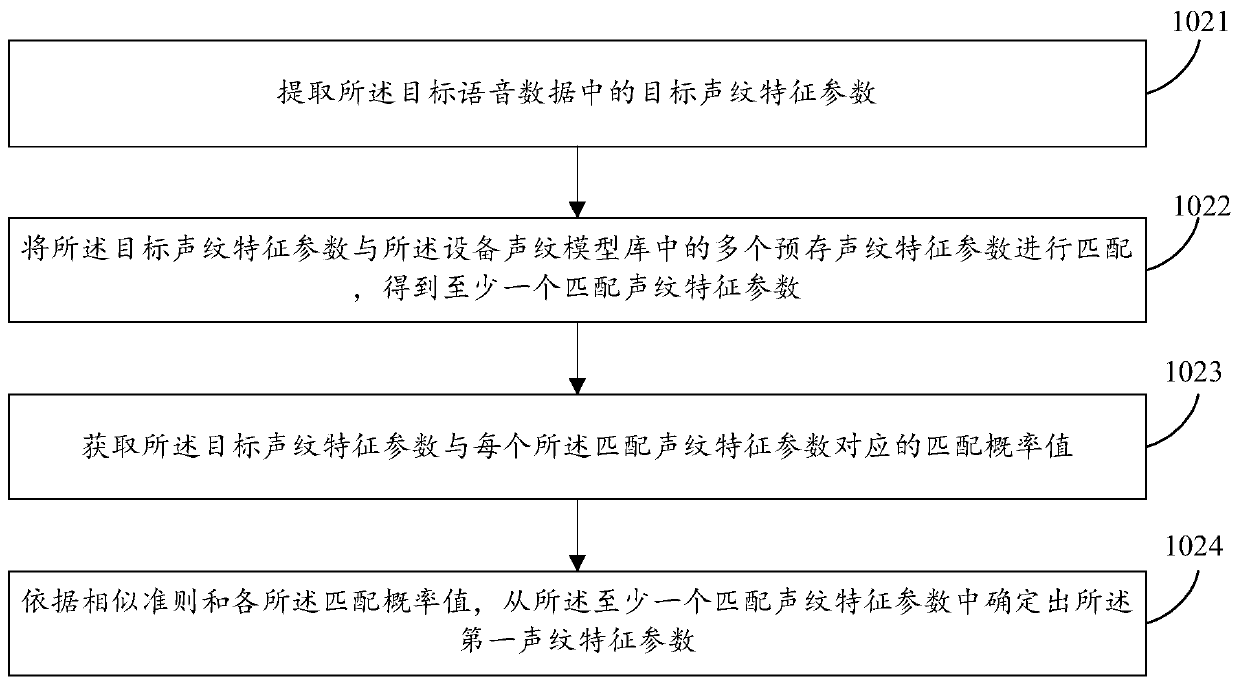 Authentication method and device, electronic equipment and storage medium
