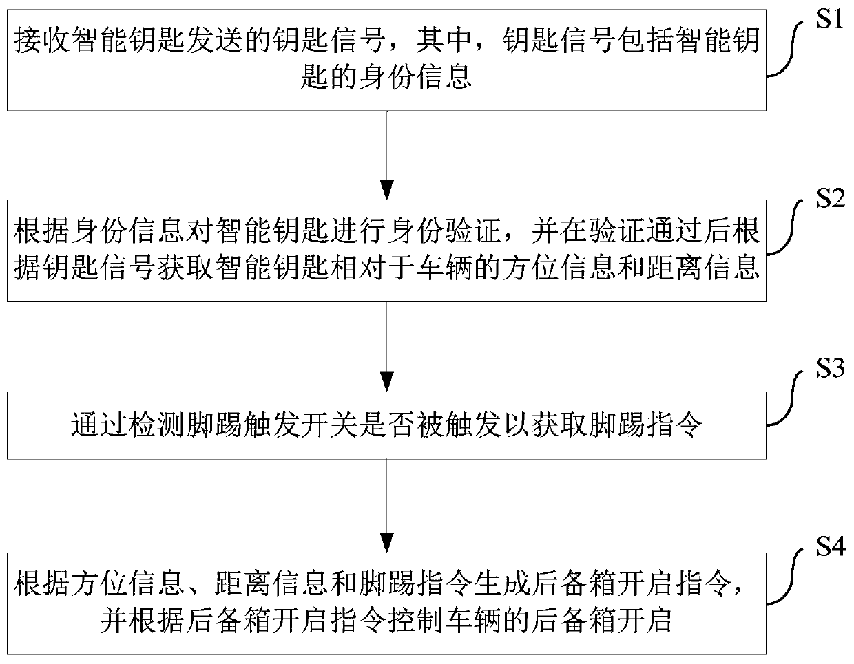 Opening control method and device for vehicle and its trunk