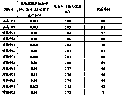 A composite polyurethane foam containing graphene, its preparation method and use