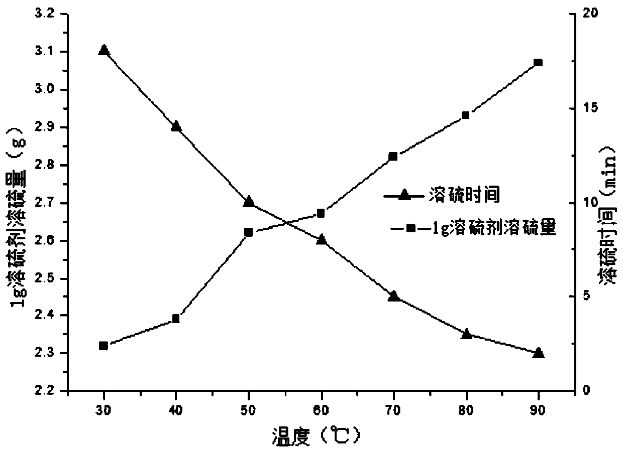 one for h  <sub>2</sub> s/co  <sub>2</sub> High-efficiency and environmentally friendly sulfur-dissolving agent for sulfur deposition treatment under the system