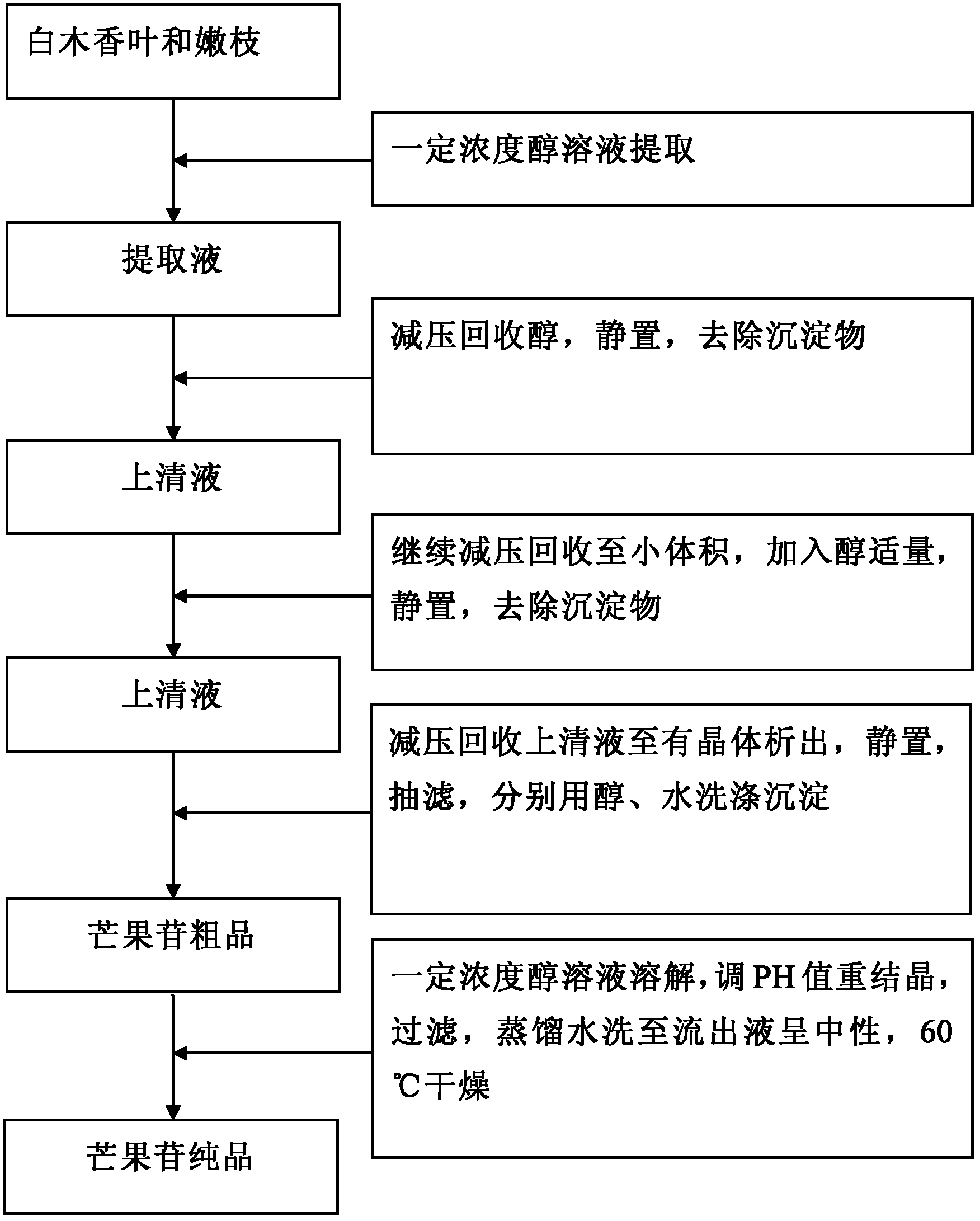 High-purity mangiferin prepared from leaves and twigs of aquilaria sinensis and preparation method thereof