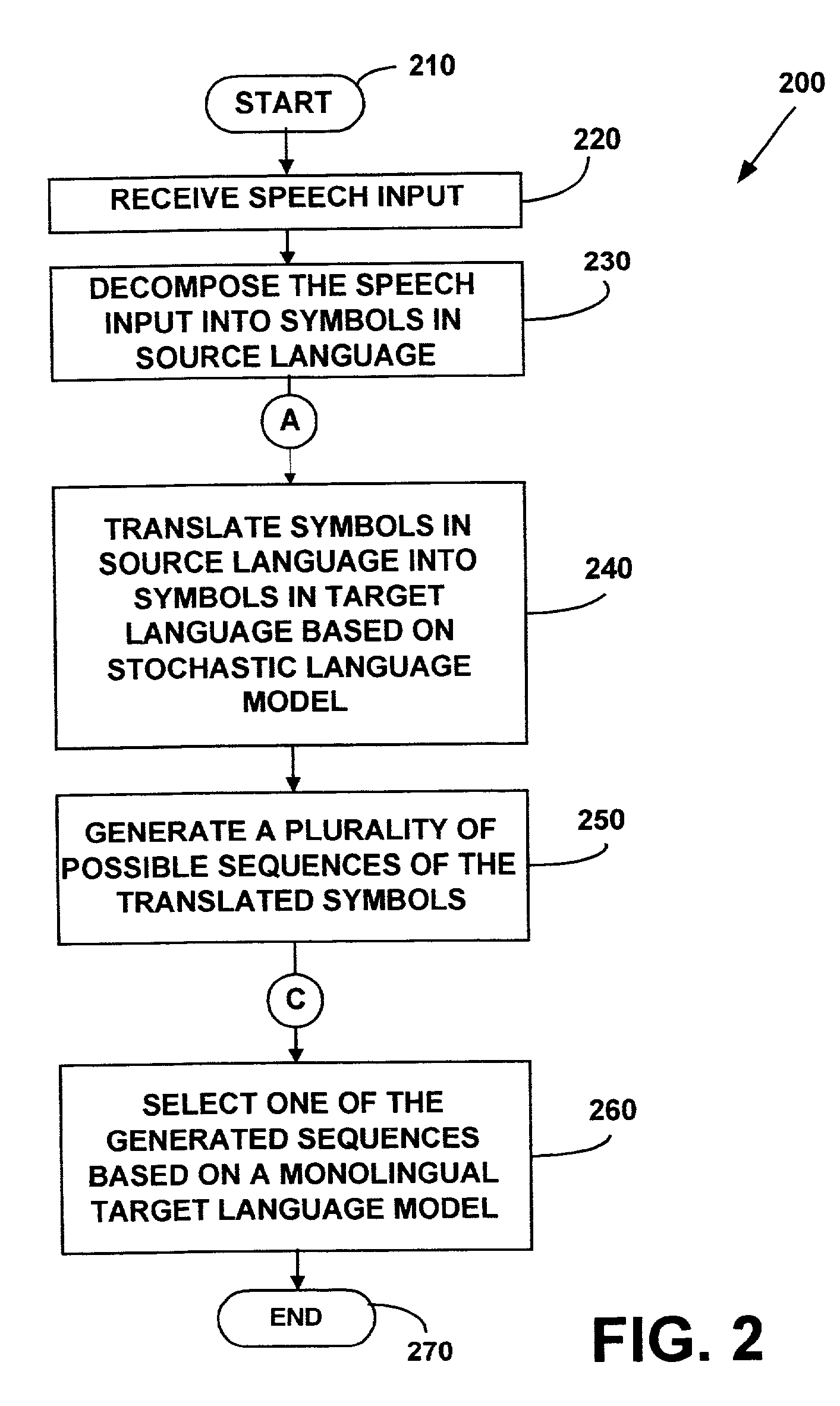 Method and apparatus for providing stochastic finite-state machine translation