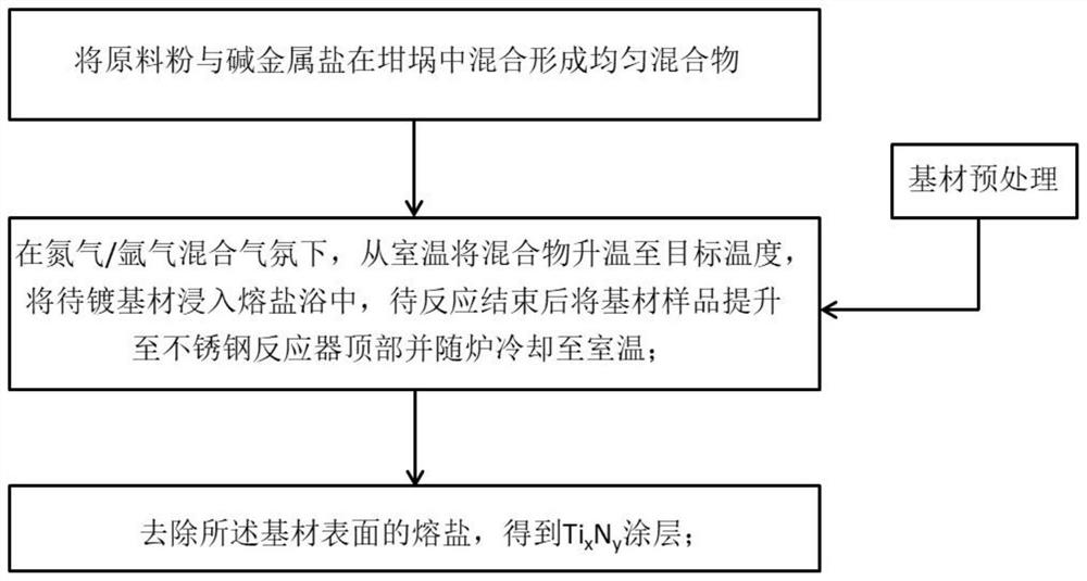 Method for preparing TixNy coating in situ by utilizing molten salt disproportionation reaction and product with TixNy coating