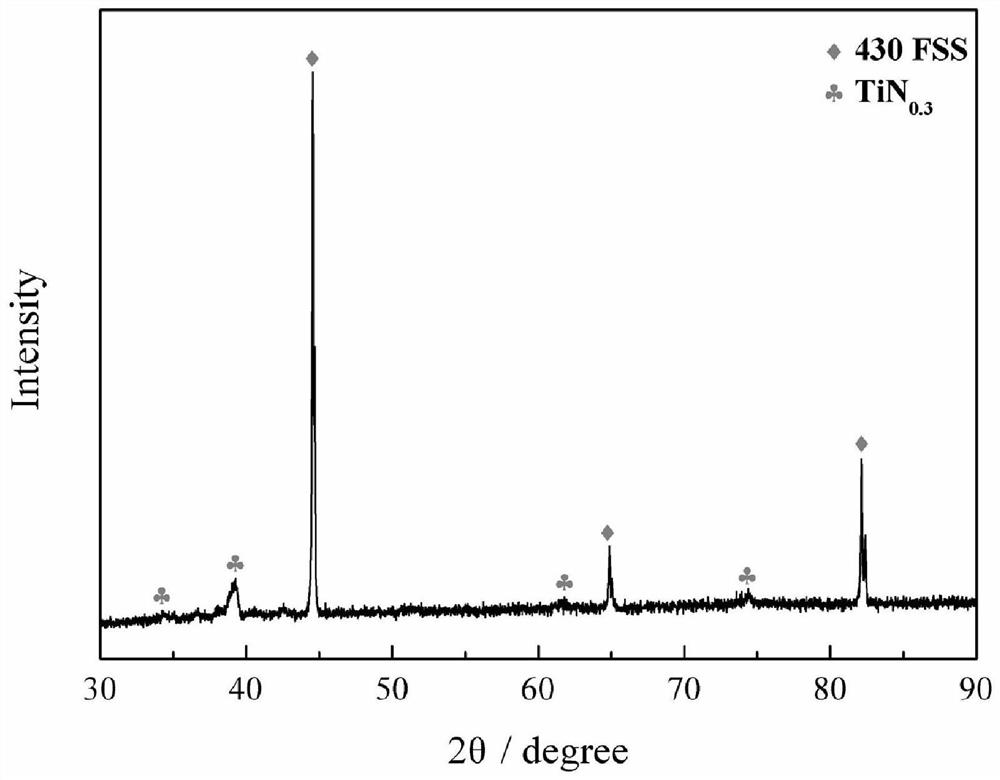 Method for preparing TixNy coating in situ by utilizing molten salt disproportionation reaction and product with TixNy coating