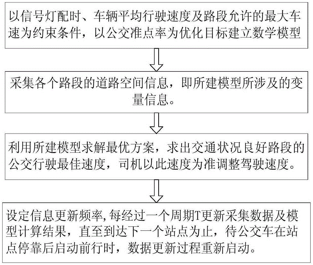 A bus speed control method to improve bus punctuality