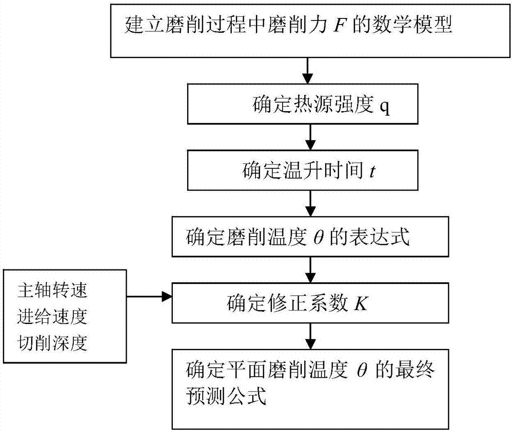 Ultrasonic vibration assisted grinding brittle material grinding temperature prediction method