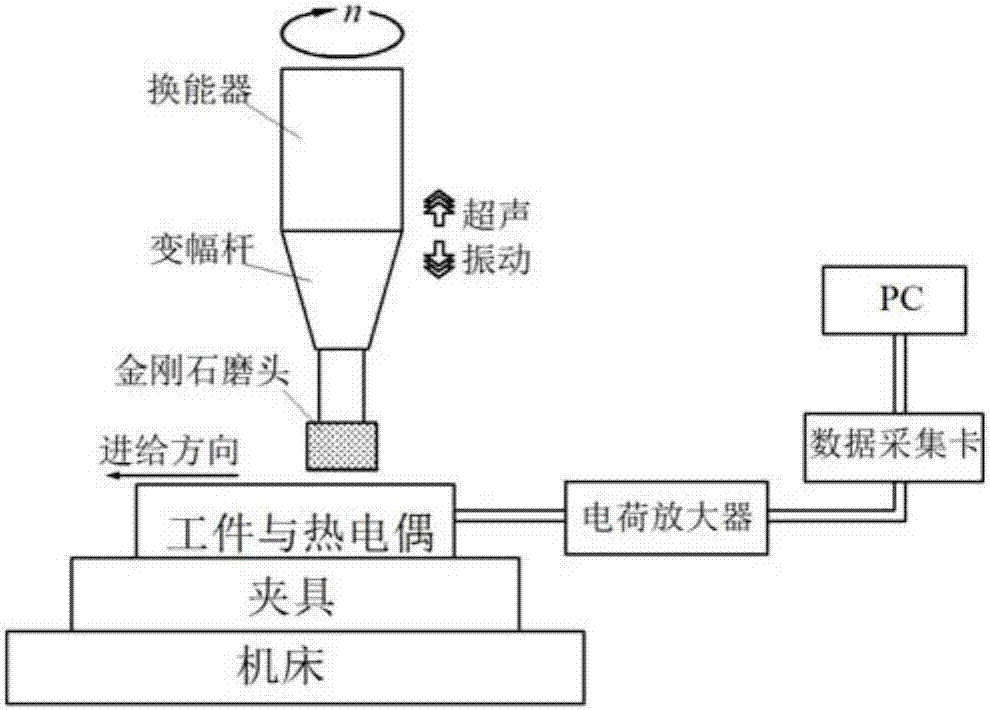 Ultrasonic vibration assisted grinding brittle material grinding temperature prediction method