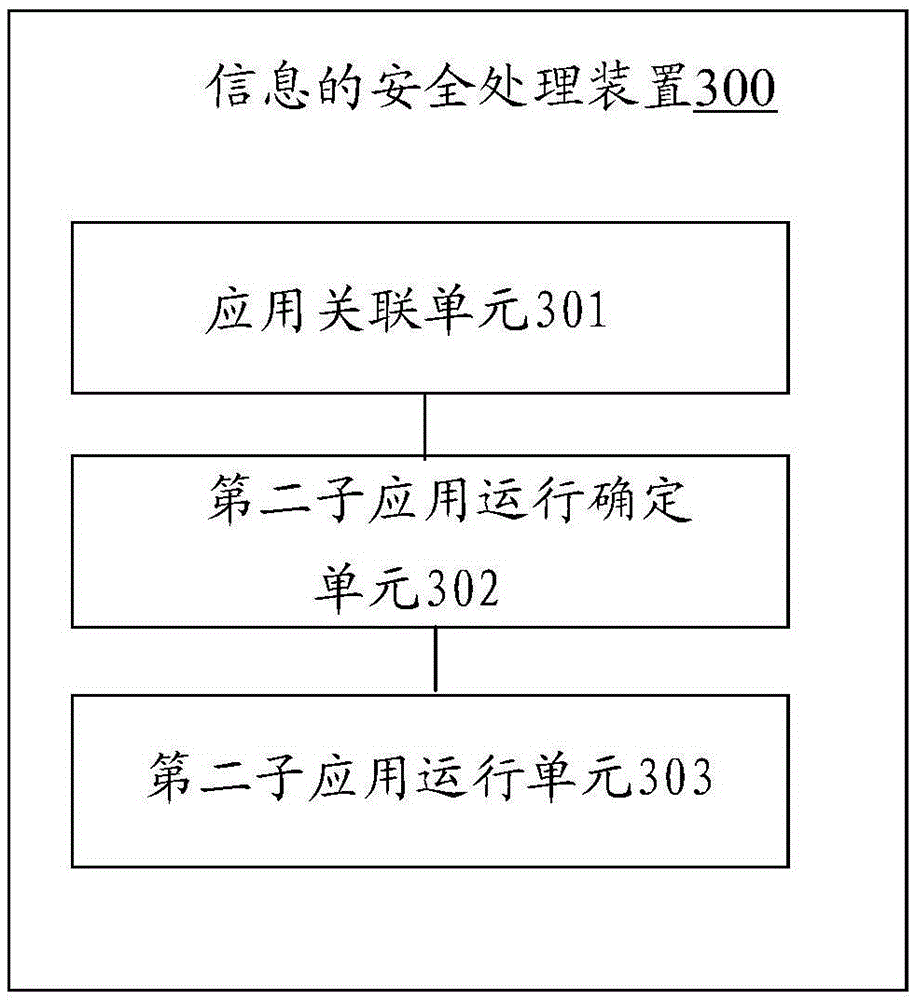 Information security processing method and security processing apparatus