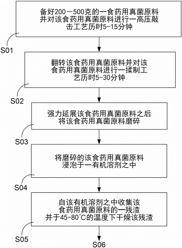 Method for manufacturing fungus pharmaceutical composition