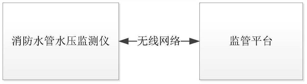 A fire water pipe water pressure monitoring system and method