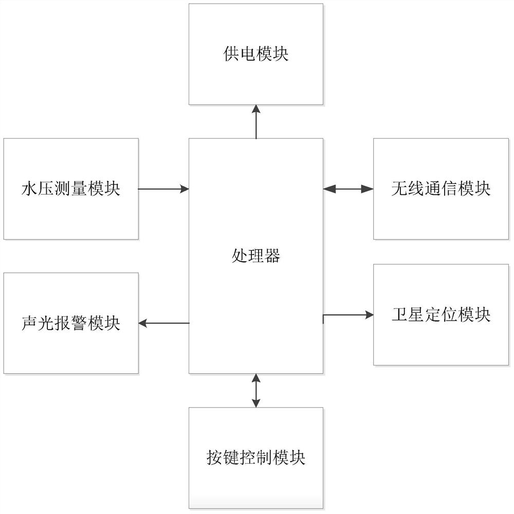 A fire water pipe water pressure monitoring system and method