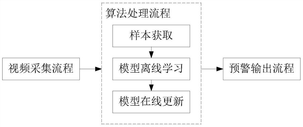 A danger warning method, device, equipment and storage medium