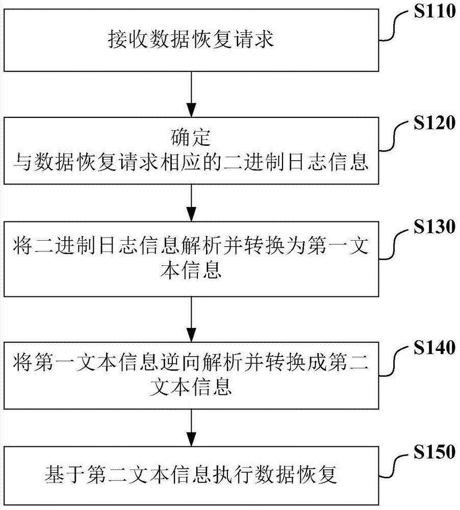 Data recovery method and device applied to database