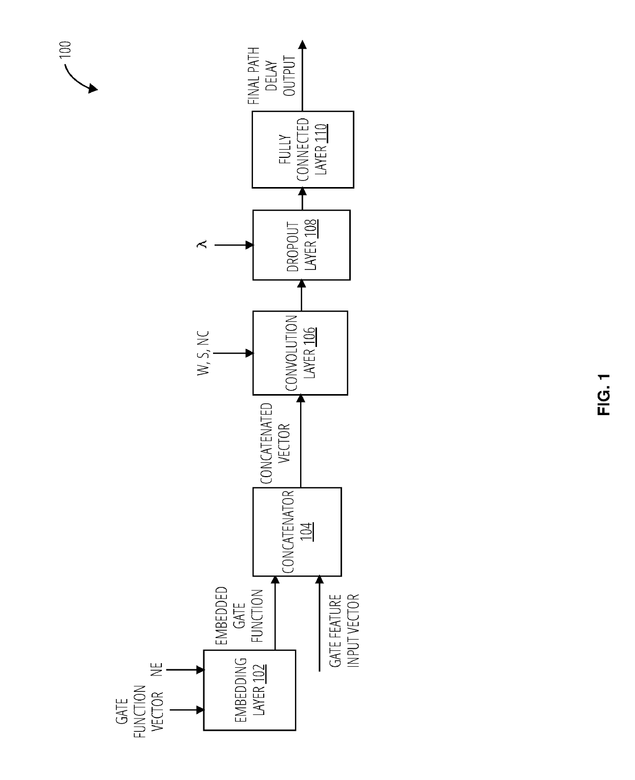 Machine learning based post route path delay estimator from synthesis netlist