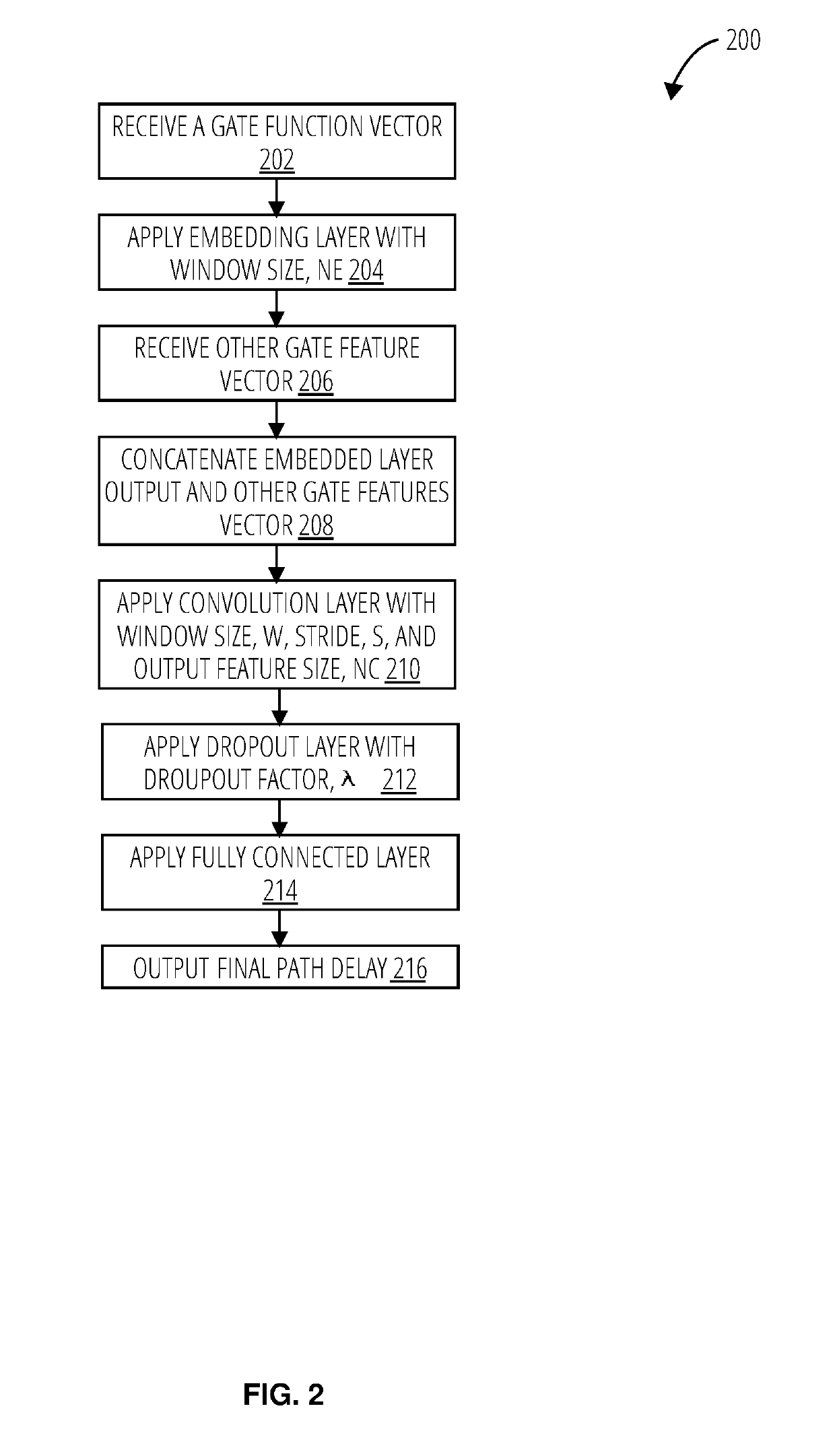 Machine learning based post route path delay estimator from synthesis netlist