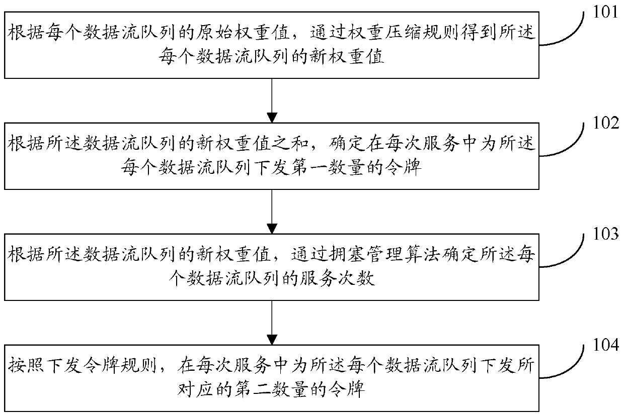 Method and device for data flow queue shaping