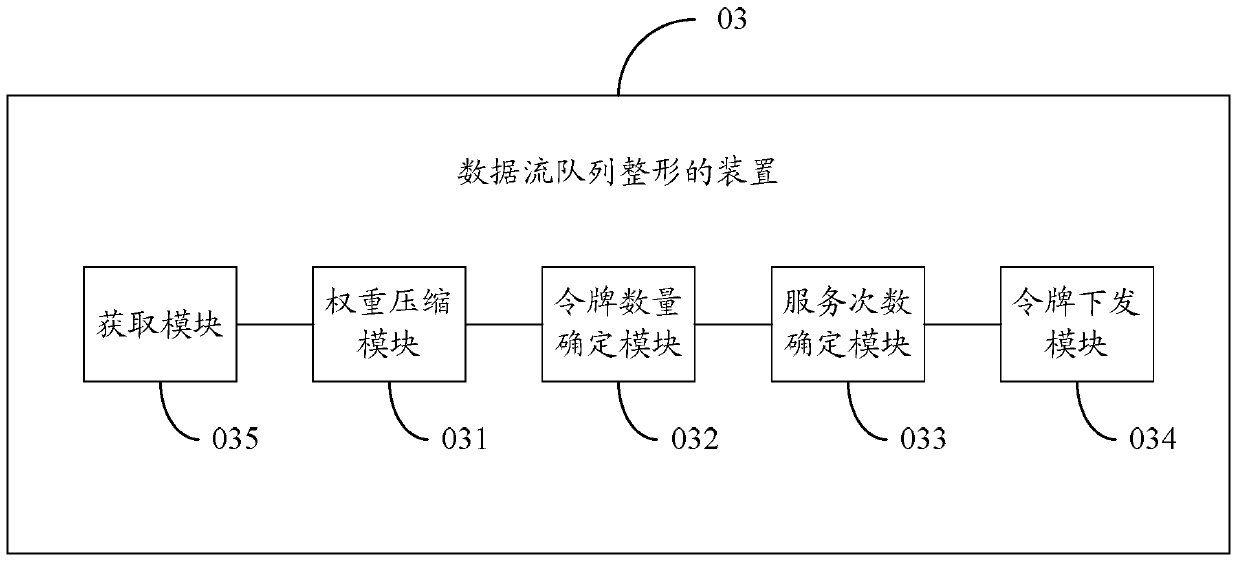 Method and device for data flow queue shaping