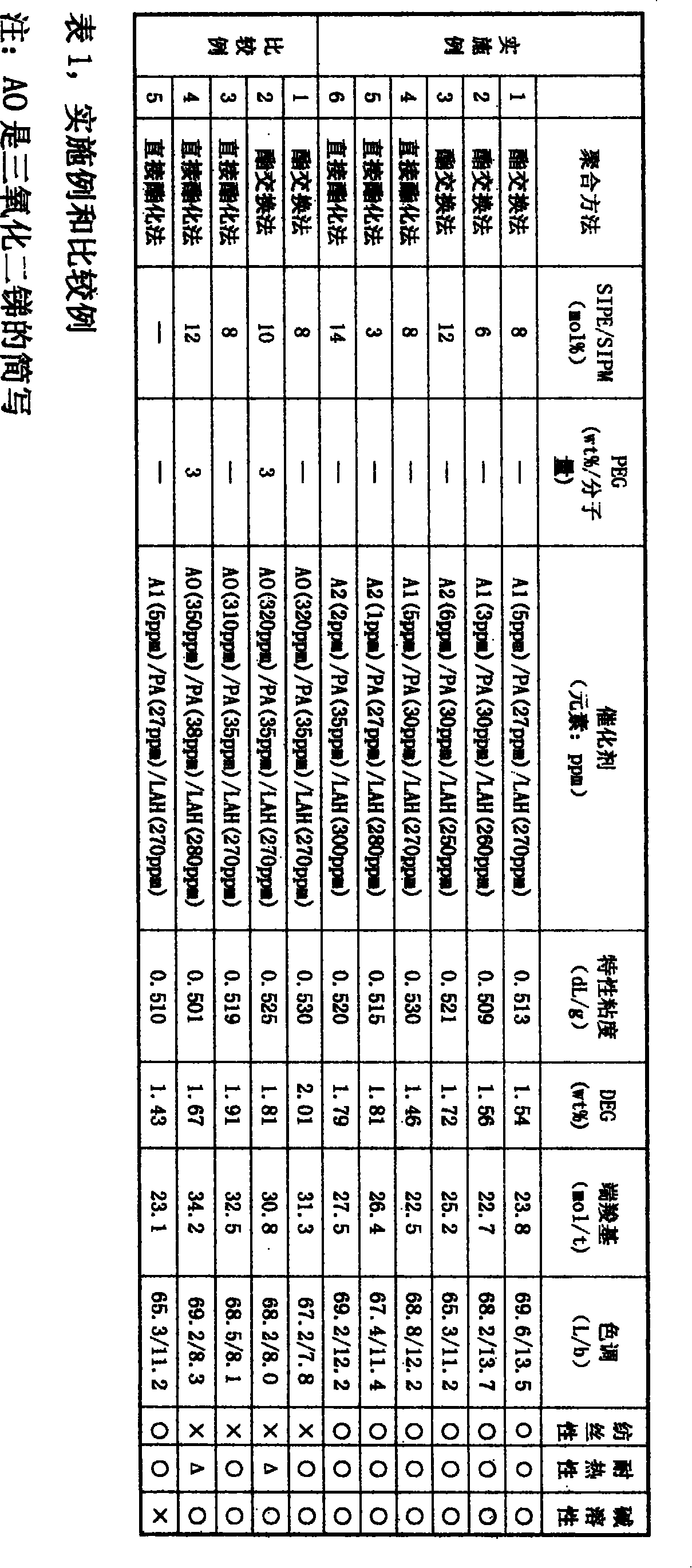 Basic aqueous easily-soluble modified polyesters and preparation method