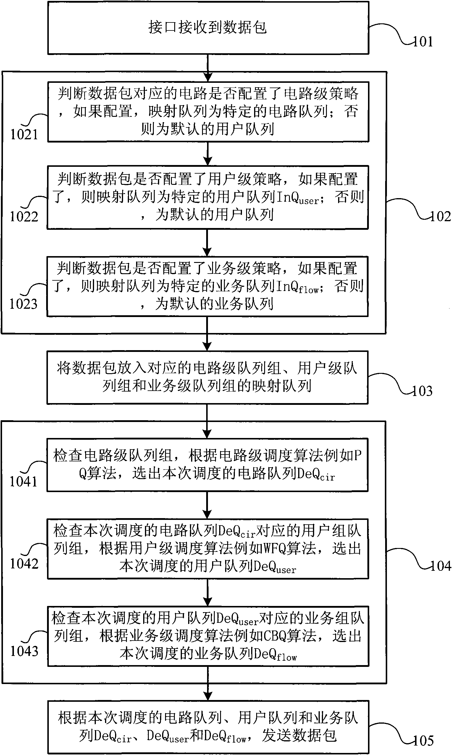 Multi-queue based scheduling method and system