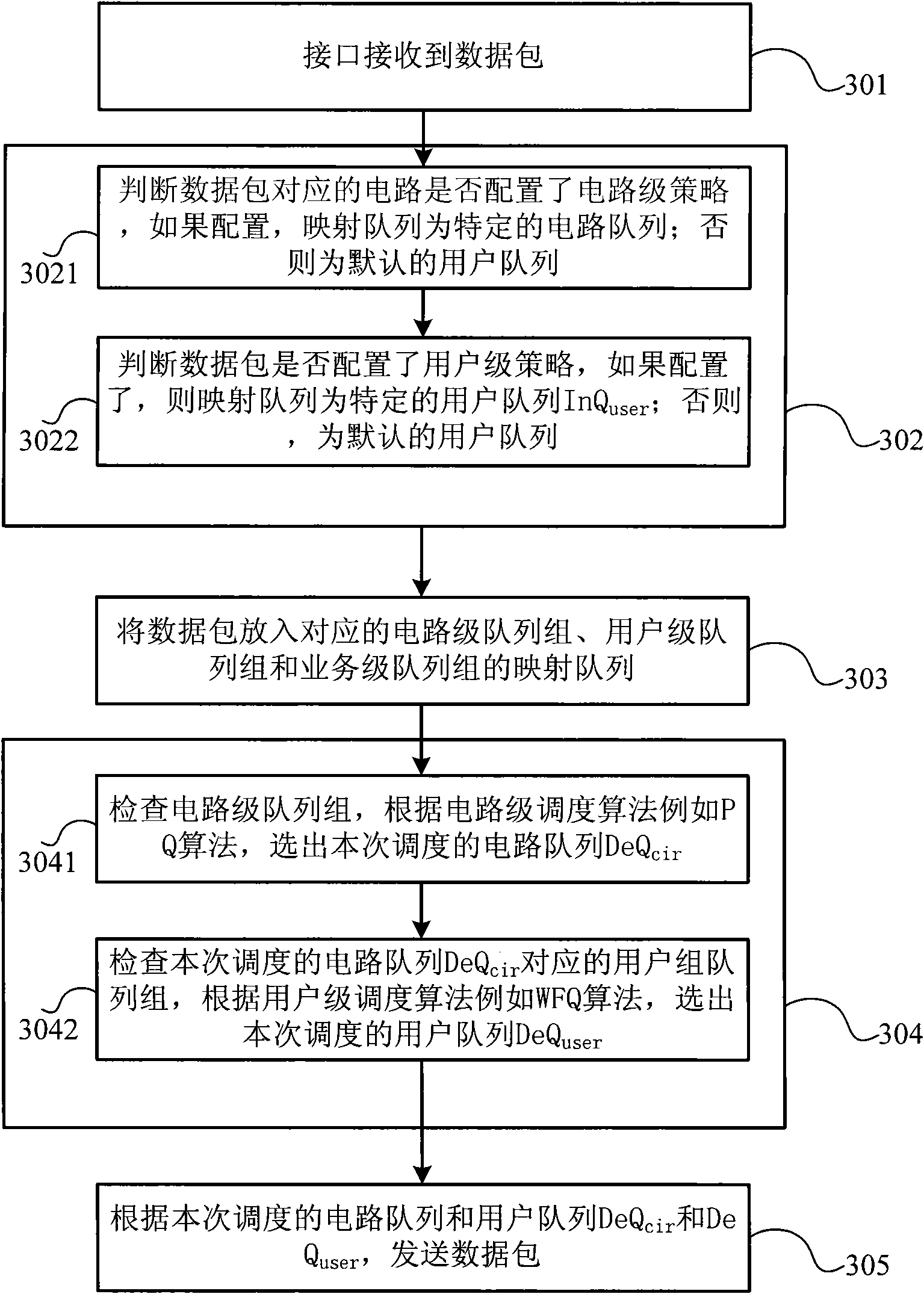 Multi-queue based scheduling method and system
