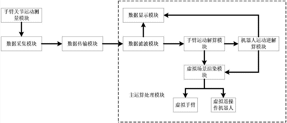 Teleoperation system based on virtual arm and for space station robot