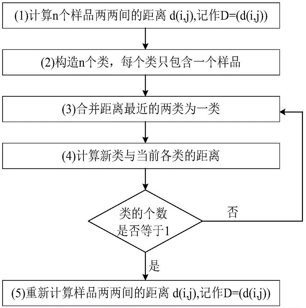 Medium-and-long time electric power load prediction method based on fuzzy clustering