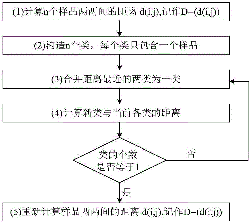 Medium-and-long time electric power load prediction method based on fuzzy clustering