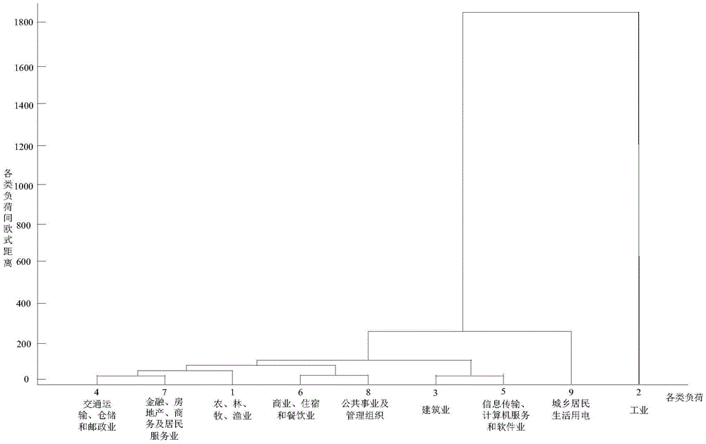 Medium-and-long time electric power load prediction method based on fuzzy clustering