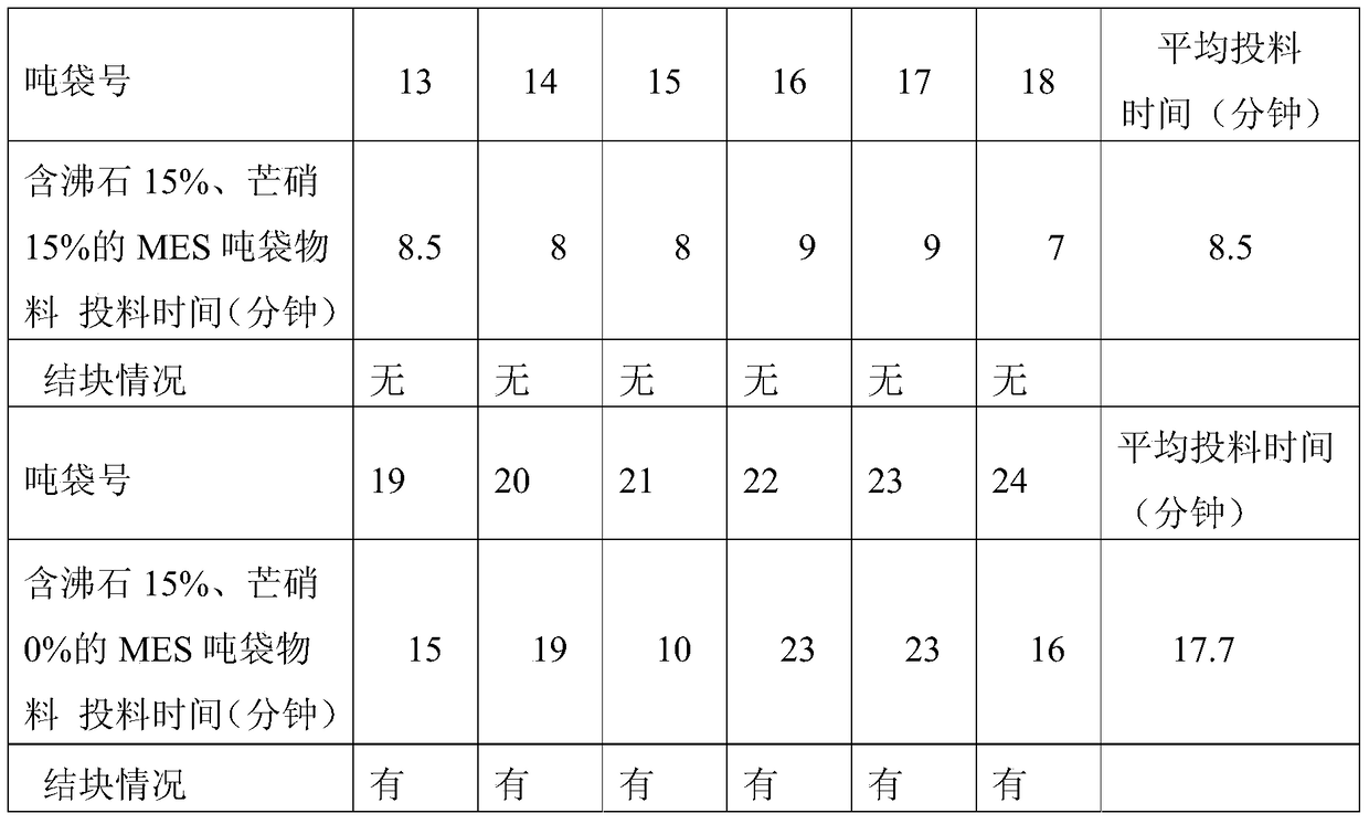 A production method and equipment for a powdery mes-containing composition with good fluidity