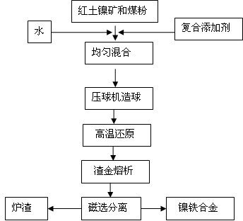 Composite additive for producing nickel-iron particles by using laterite, and application method thereof