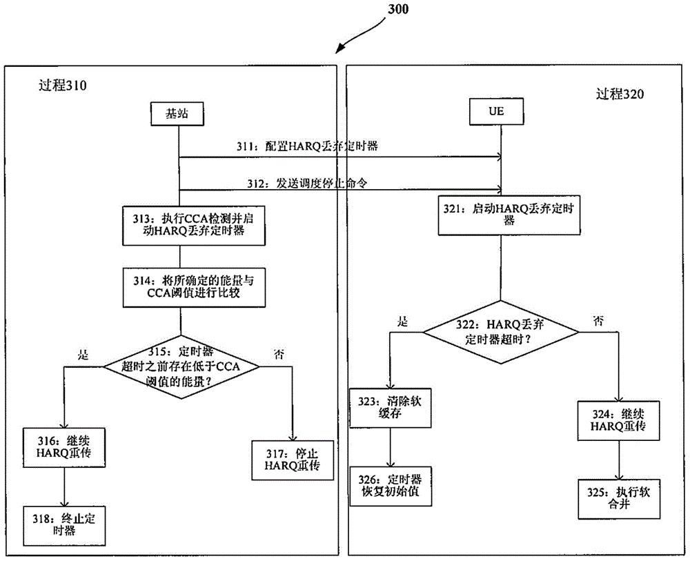 Method and device of HARQ (Hybrid Automatic Repeat Request) on license-free carrier in LTE-LAA (Long Term Evolution-Licensed Assisted Access) system