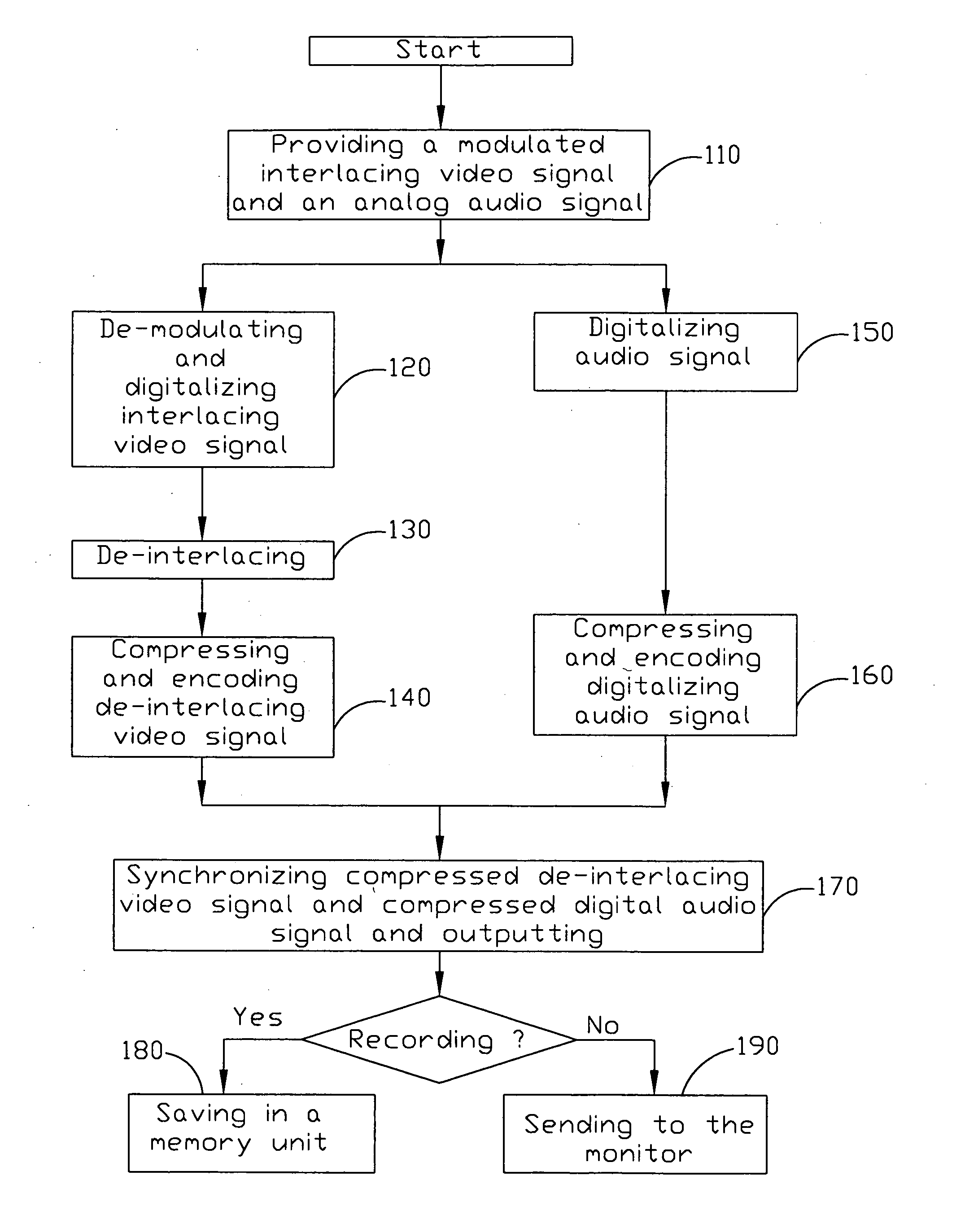 Method and apparatus for equipping personal digital product with functions of recording and displaying of the digital video/audio multi-media