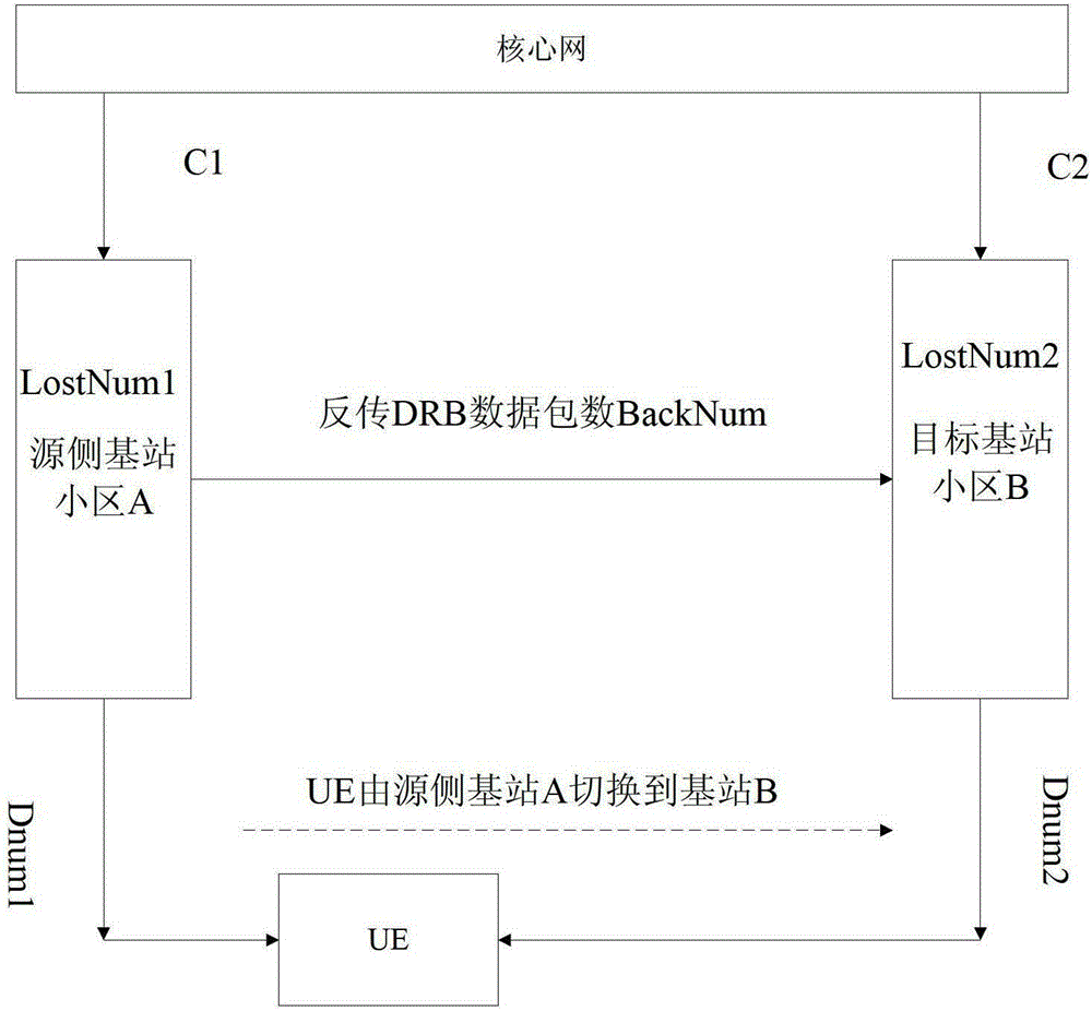 Method and device for statistical data wireless bearer discarding rate