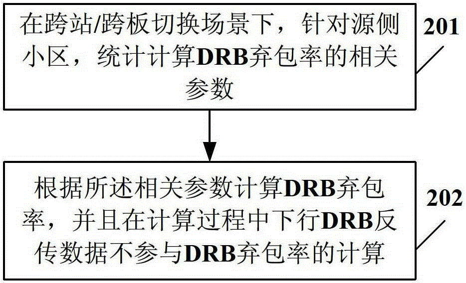 Method and device for statistical data wireless bearer discarding rate