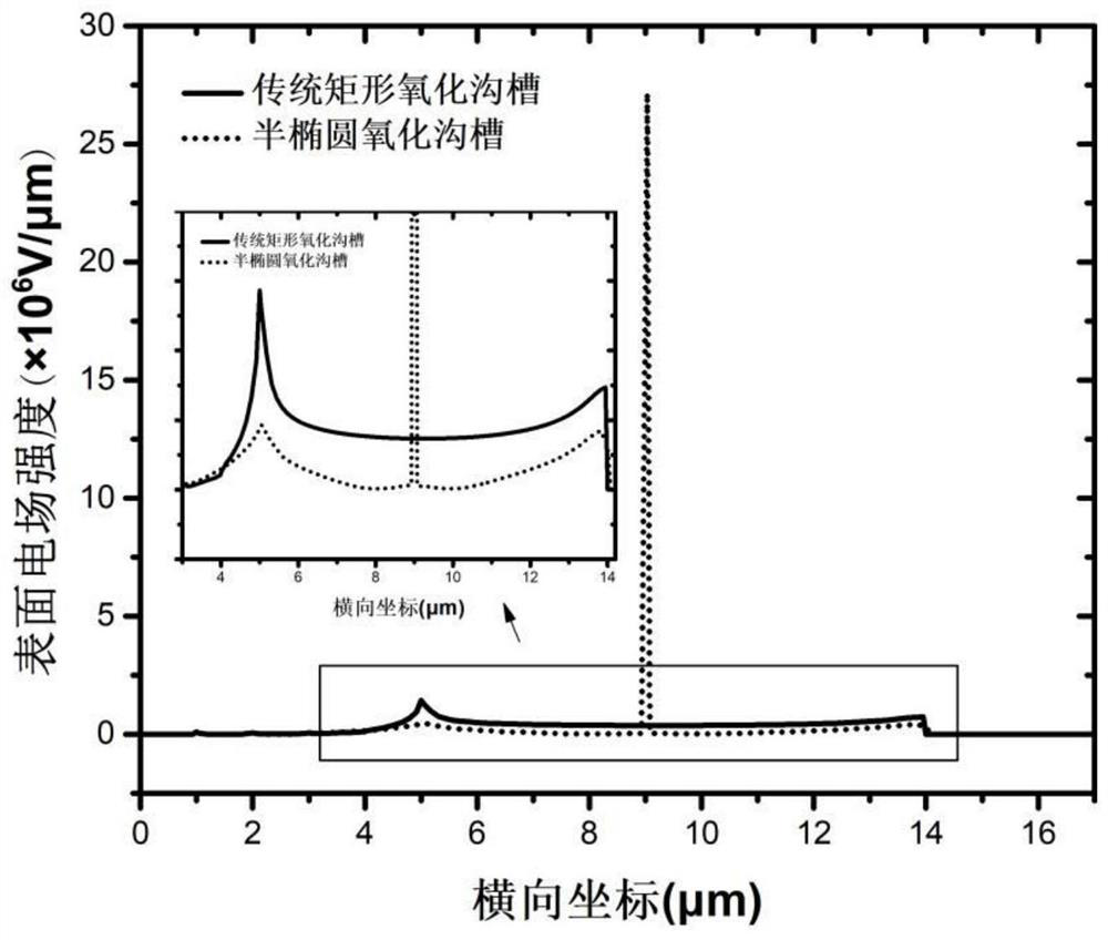 A semi-elliptical oxide trench ldmos transistor